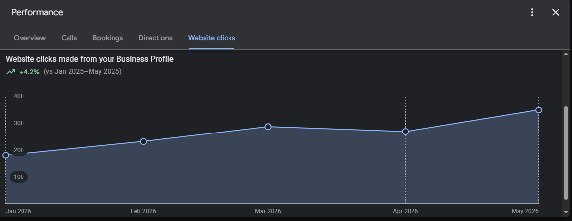 German Wholesale Retail Chain — Store-Level Website Clicks — consistent upward trend, 350+ clicks in May 2026 (+4.2%)