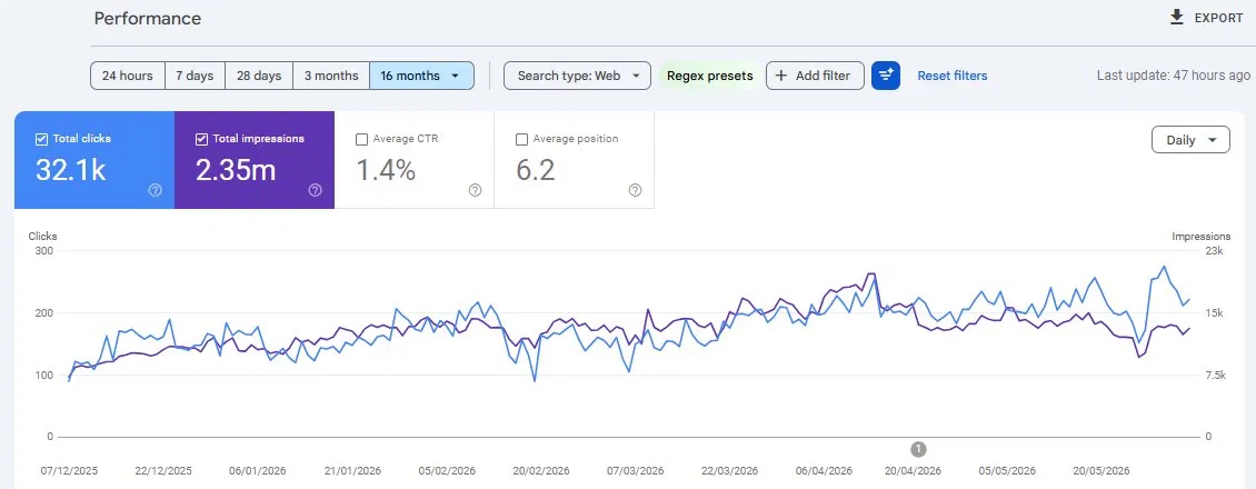 Dental Clinic — GSC Performance — 31.8K clicks, 2.34M impressions (Dec 2025 – May 2026)