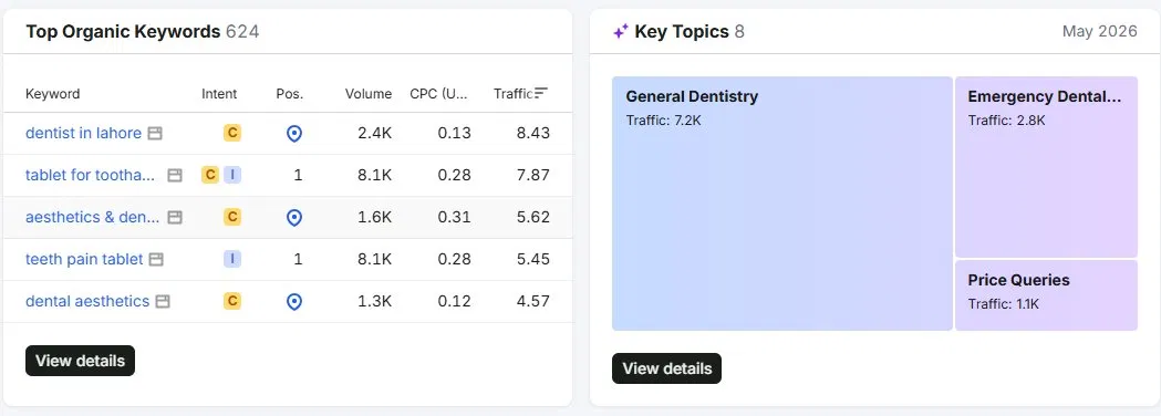 Dental Clinic — Keyword Growth — 2.1K organic keywords, 13% AI Overviews visibility