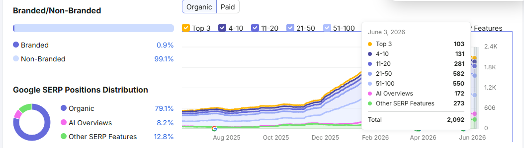 Dental Clinic — Semrush — 15.8K monthly organic traffic, Authority Score 26