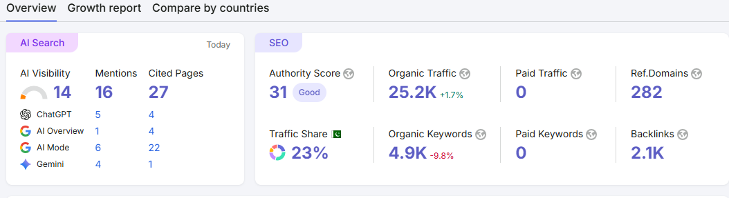 Electric Bike Brand — Keyword Distribution — 7,034 total rankings, 77 in Top 3