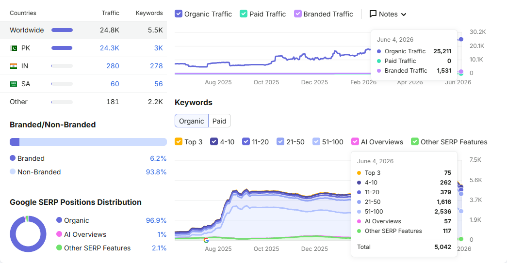 Electric Bike Brand — Semrush — 24.8K monthly organic traffic, 4.9K keywords ranking