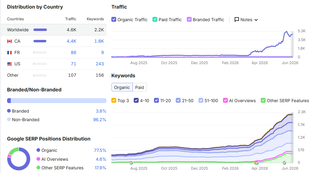 Security Guard Company — Keyword Distribution — 2.2K total keywords, 96.2% non-branded traffic