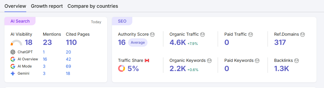 Security Guard Company — Semrush Overview — 4.6K monthly organic traffic, 2.2K keywords, Authority Score 16