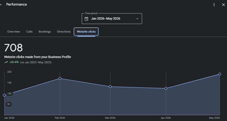 German Wholesale Retail Chain — Website Clicks — 708 clicks from GMB (+31.4% vs previous year)