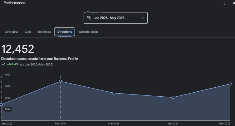German Wholesale Retail Chain — Direction Requests — 12,452 requests (+142.4% vs previous year)
