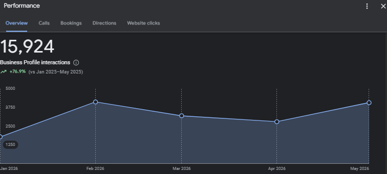German Wholesale Retail Chain — GMB Overview — 15,924 Business Profile interactions (+76.9% vs previous year)
