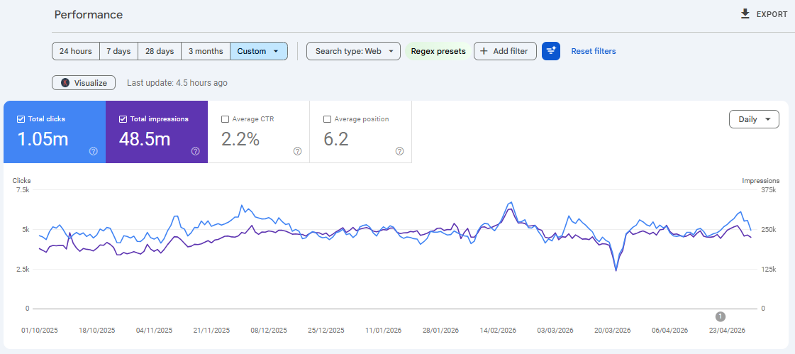 German Wholesale Retail Chain — GSC Performance — 1.05M clicks, 48.5M impressions, position 6.2 (Oct 2025 – Apr 2026)