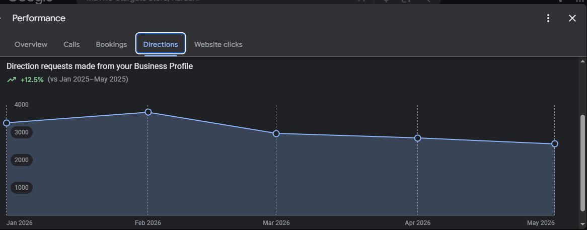 German Wholesale Retail Chain — Store-Level Directions — 3,000+ monthly direction requests (+12.5% vs previous year)